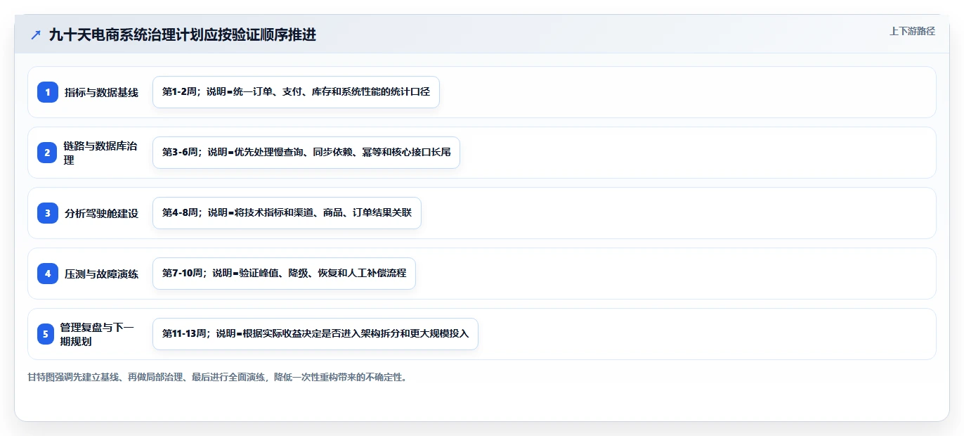 电商系统开发：企业管理层改善方案：告别高峰期卡顿，逐步实现降低长期成本