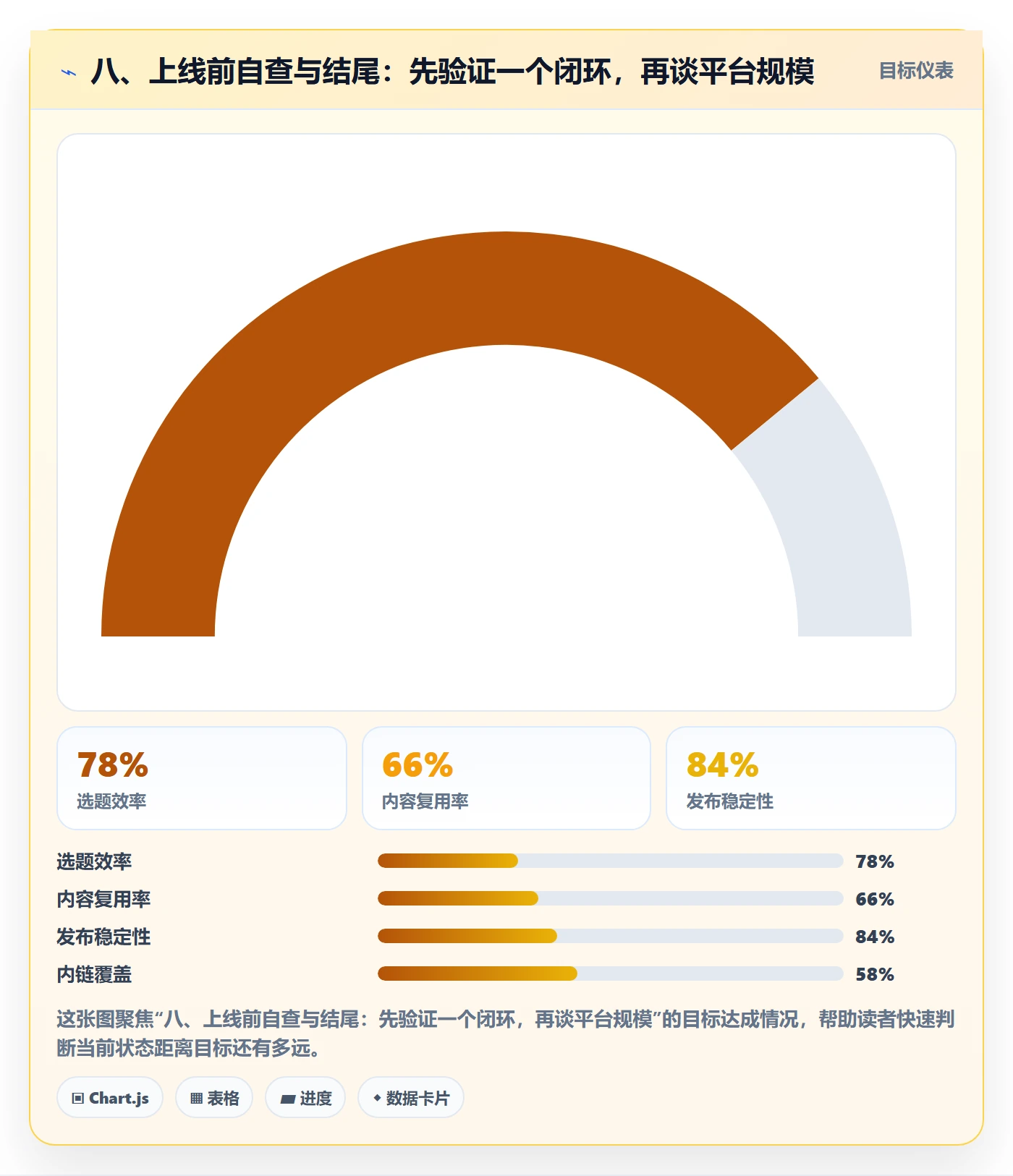 八、上线前自查与结尾:先验证一个闭环,再谈平台规模