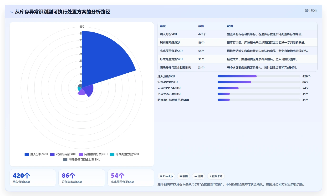 电商库存规划方法：滞销处理与成本控制如何衔接