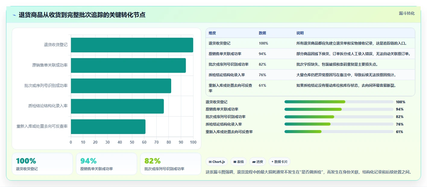 电商仓储管理：品牌零售商评估框架：退货质检是否真正带来规范批次追踪