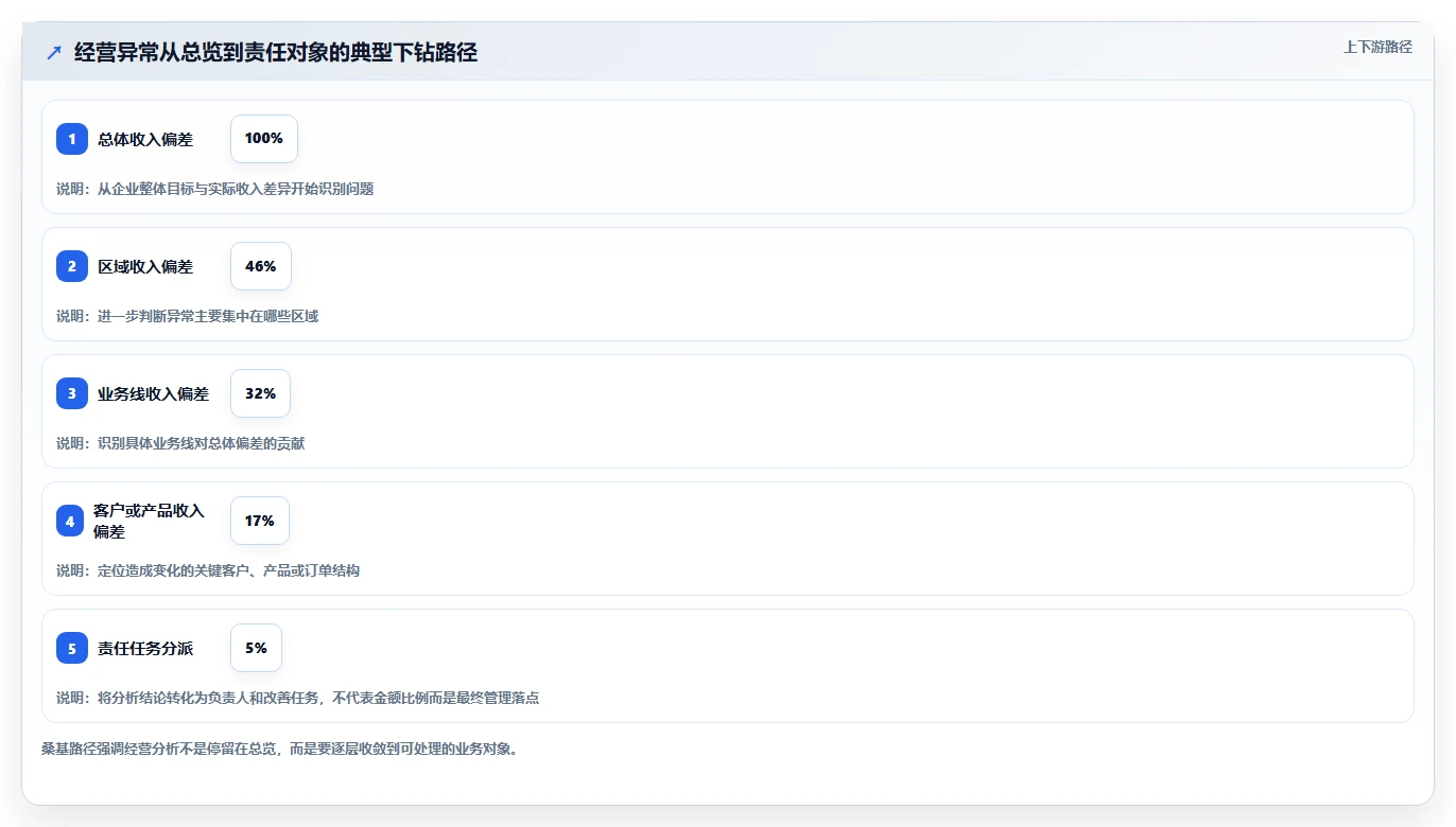 运营管理平台选择标准:经营分析维度如何评估自动化方案