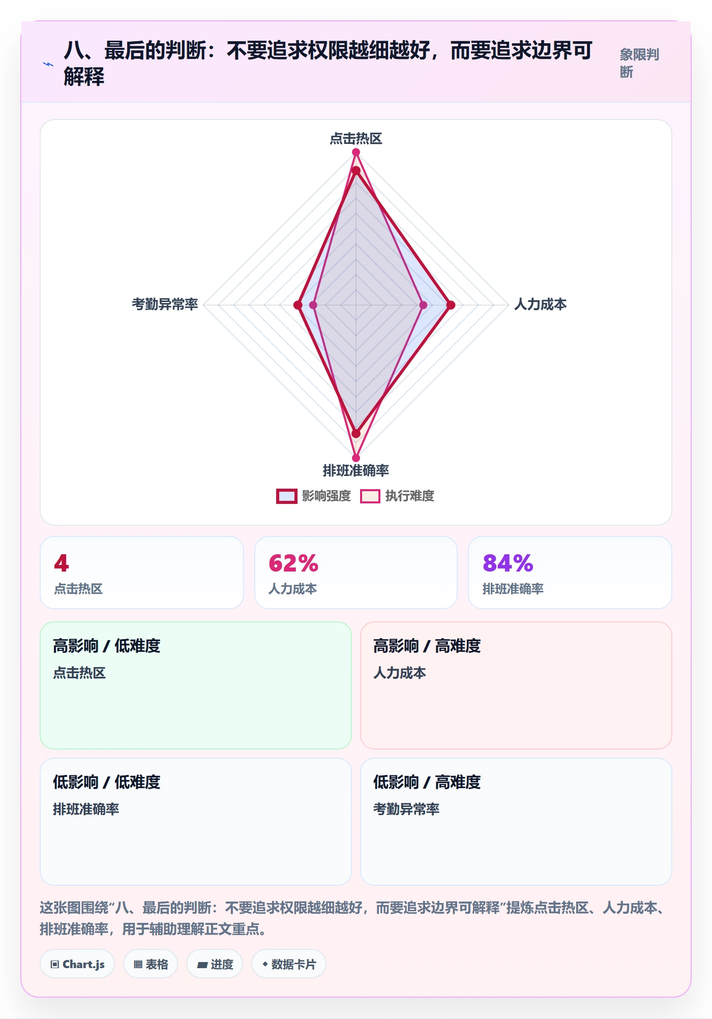 八、最后的判断：不要追求权限越细越好，而要追求边界可解释