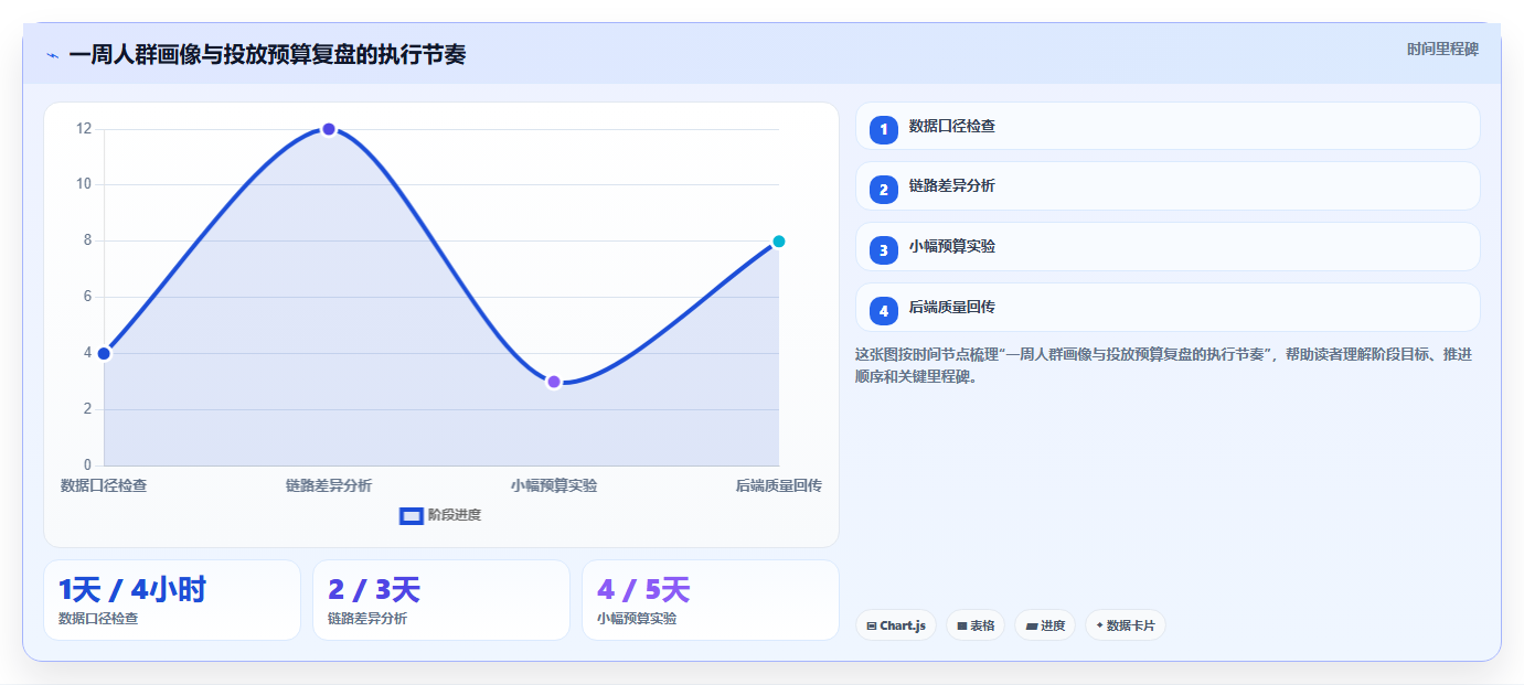 小红书数据分析：数据分析师评估框架：人群画像是否真正带来优化投放预算