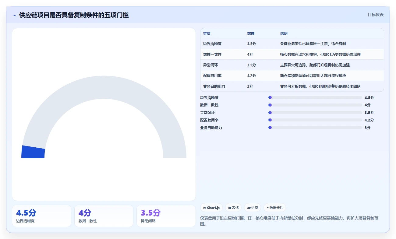 电商系统开发:供应链团队标准化教程:用技术选型复制明确项目边界