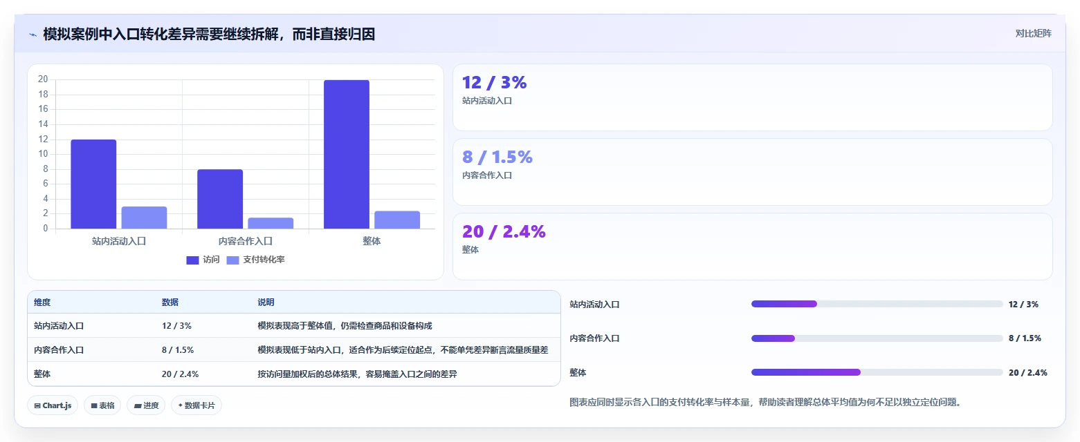 运营数据能力清单：旺季准备需要覆盖哪些转化漏斗事项