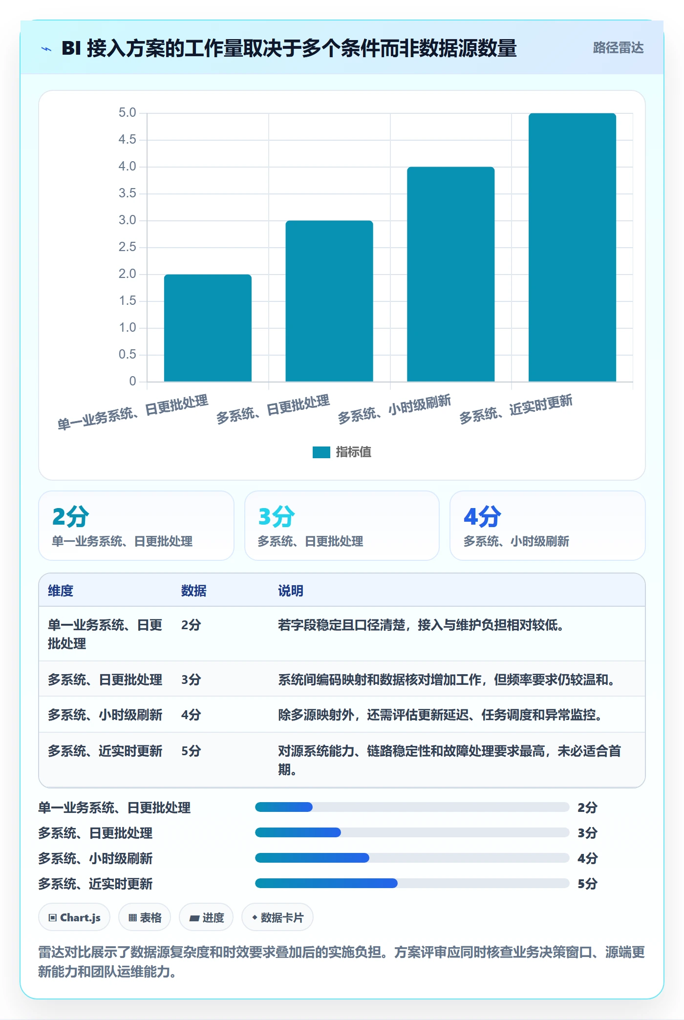 bi 平台建设路线：从数据接入到自动化方案分几步