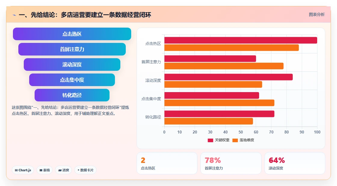 一、先给结论:多店运营要建立一条数据经营闭环