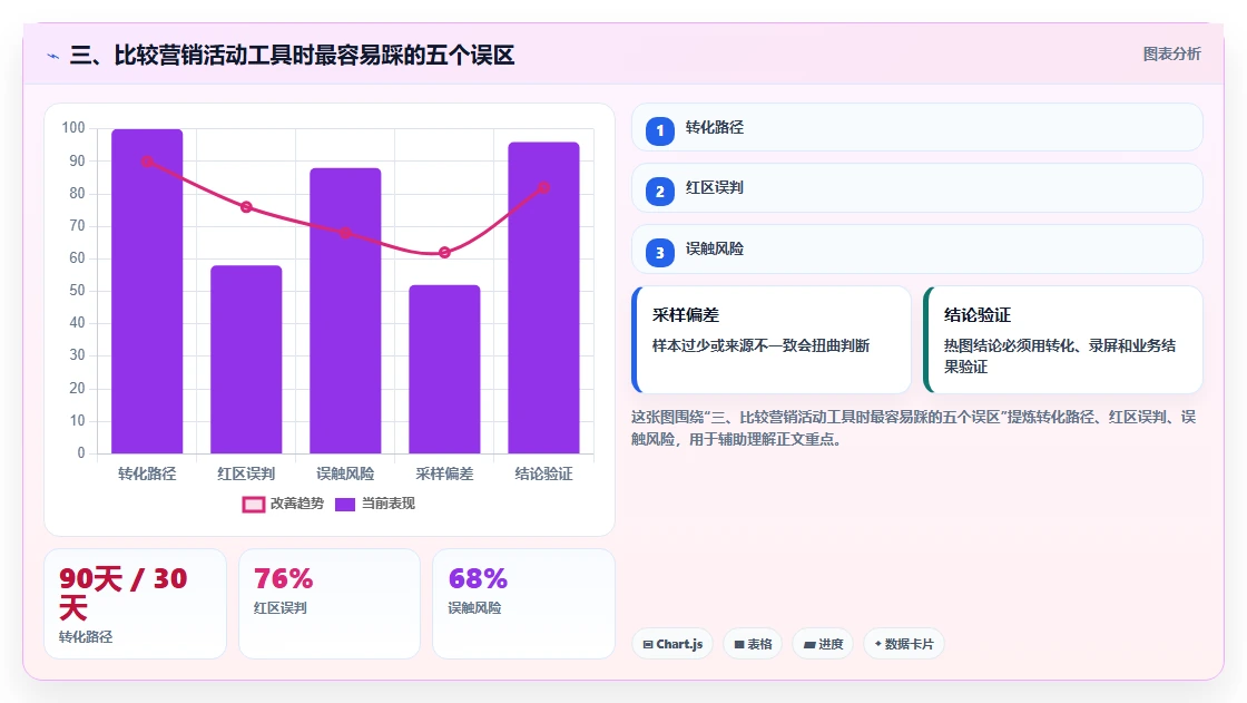 三、比较营销活动工具时最容易踩的五个误区