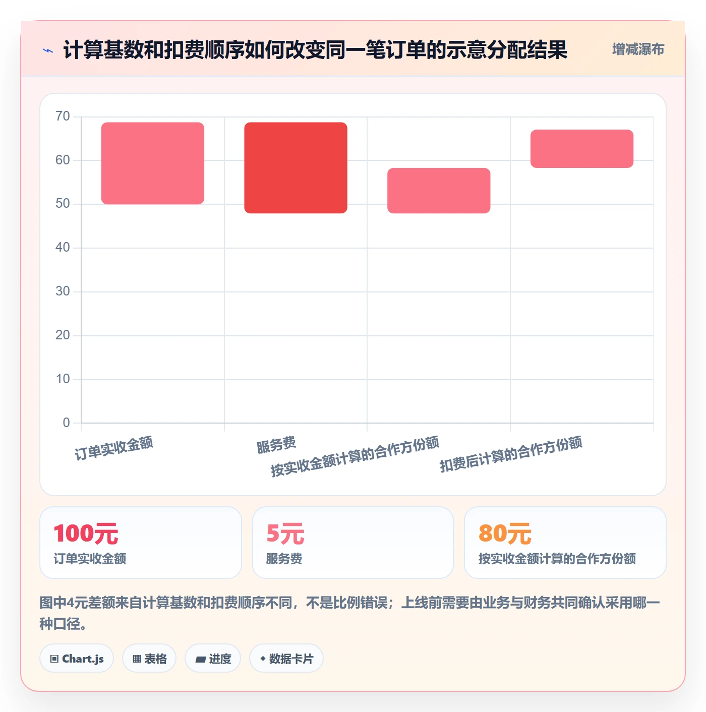 分账系统改造重点:从分账规则推进新手避坑