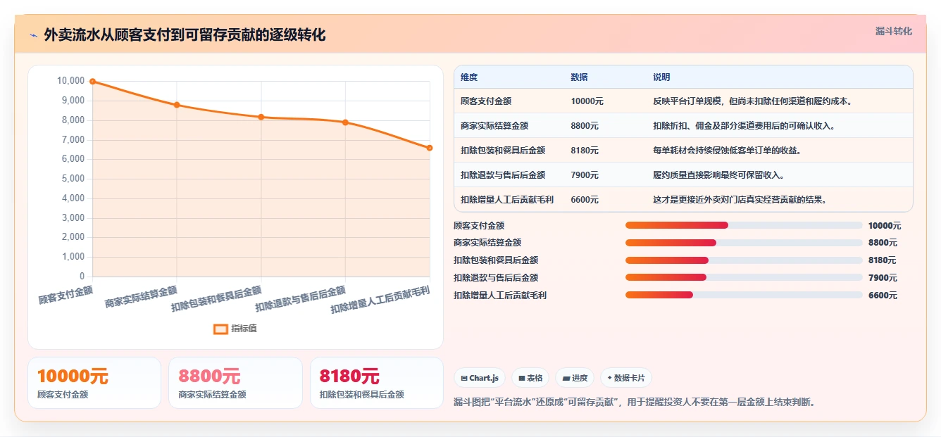 餐饮店报表：投资人评估框架：外卖占比是否真正带来提高人效