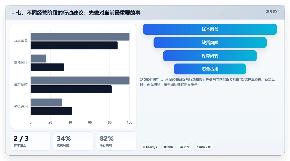 七、不同经营阶段的行动建议：先做对当前最重要的事