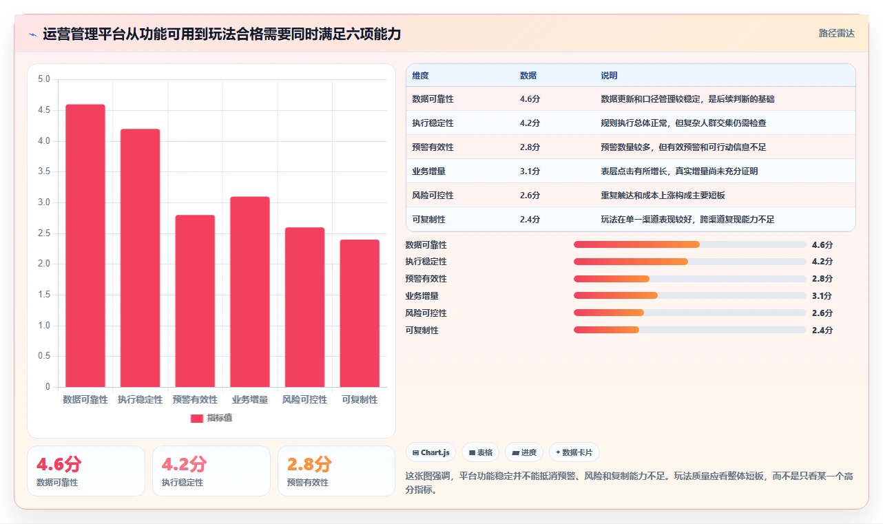 运营管理平台检查方法：通过异常预警评估进阶玩法质量