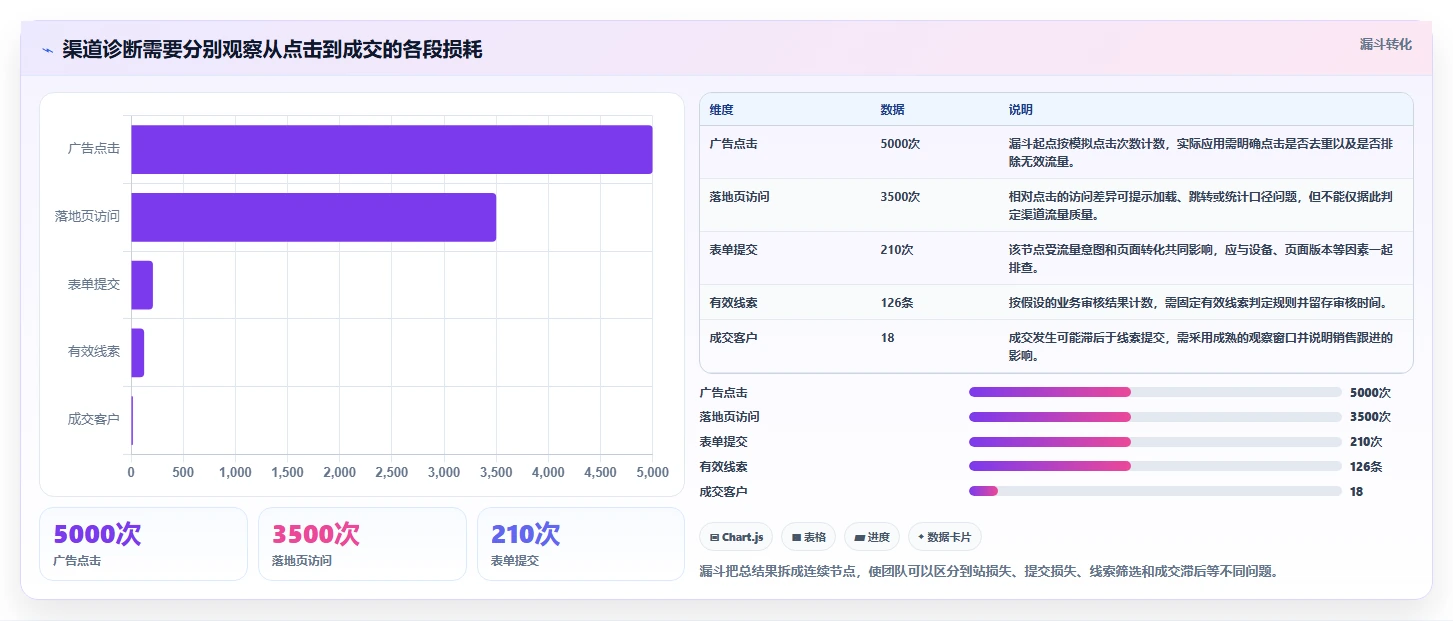 运营数据管理要点：渠道对比的进阶玩法如何设计