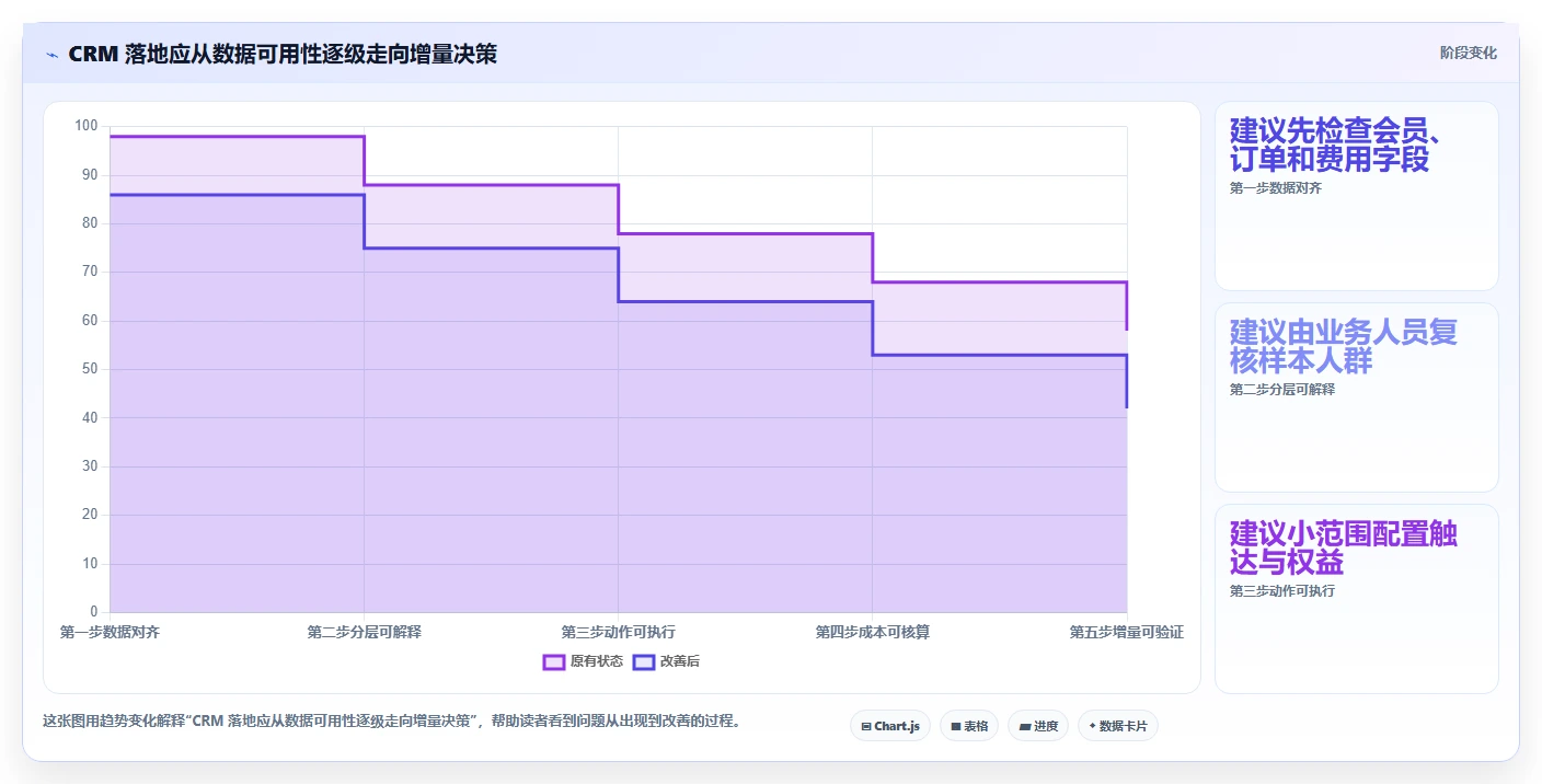 电商crm系统怎么管？以会员分层为核心的成本控制方案