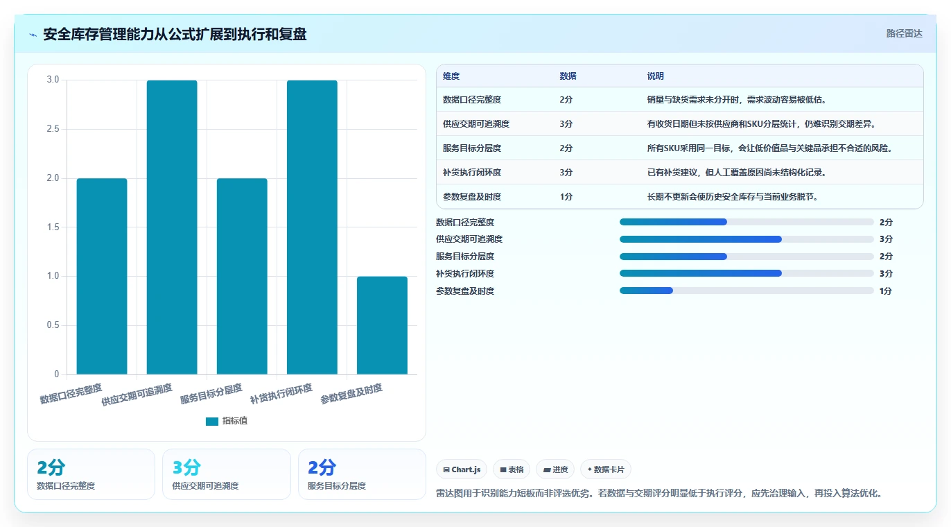 仓库安全库存管理能力清单：成本控制需要覆盖哪些安全库存公式事项