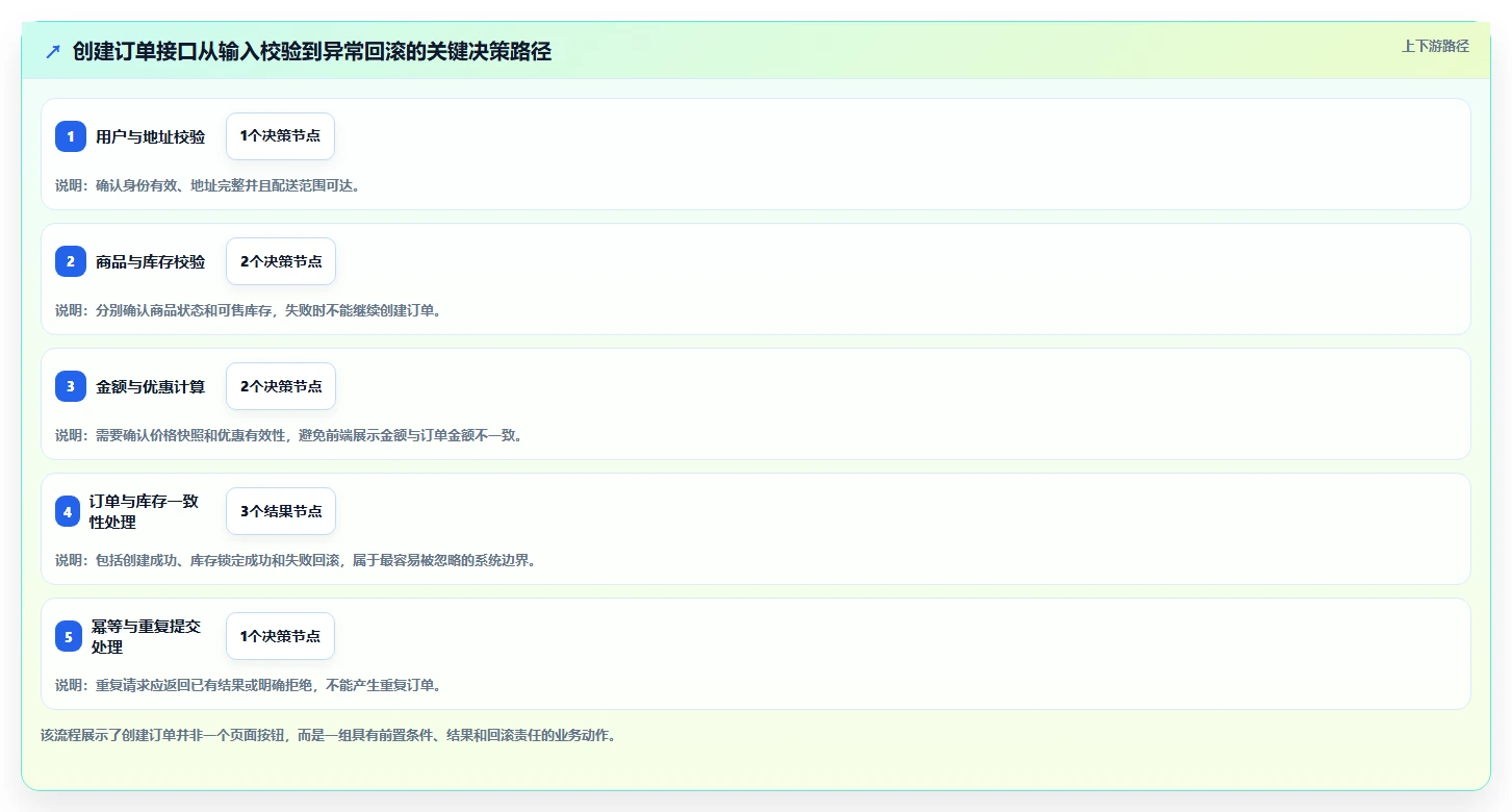 电商系统开发：产品经理标准化教程：用接口开发复制明确项目边界