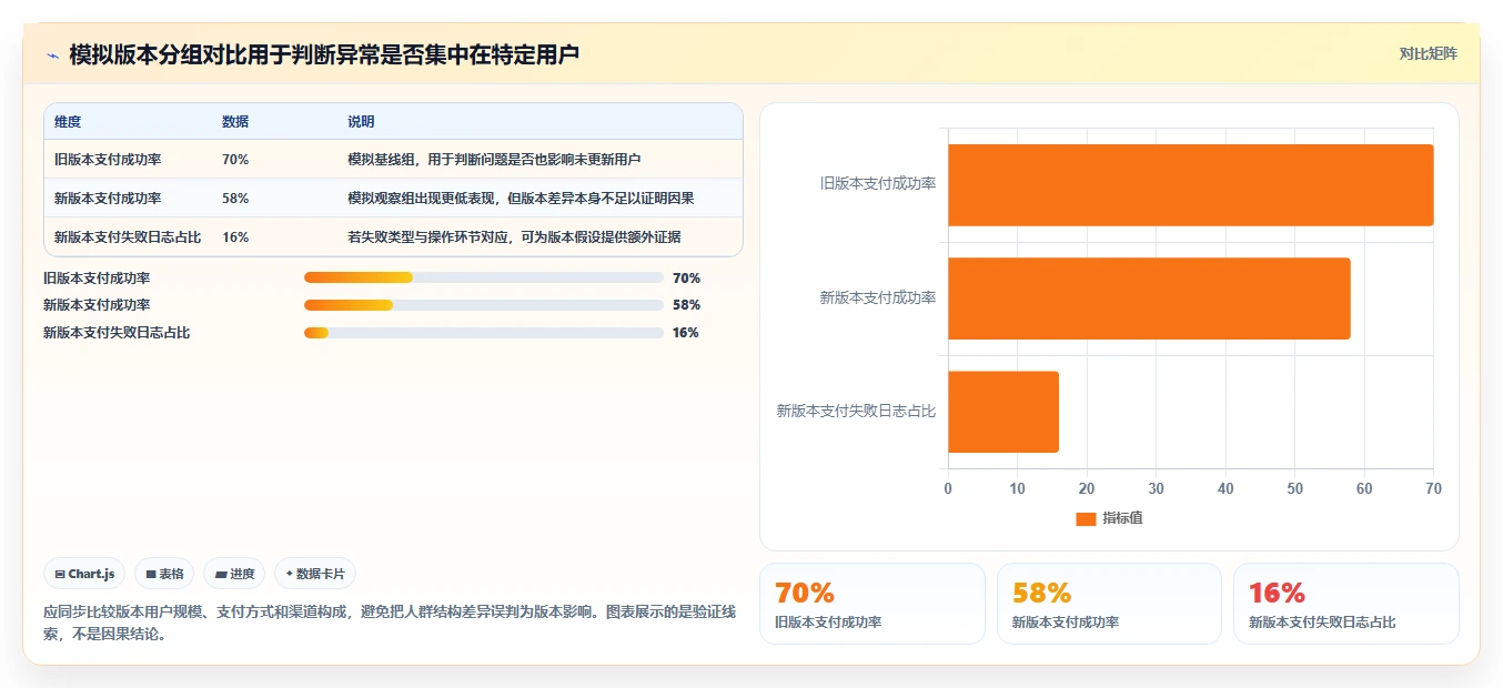 运营数据怎么选？异常诊断相关的进阶玩法判断标准