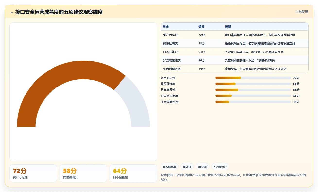 电商系统开发：企业管理层必看清单：用接口开发推动增强数据安全