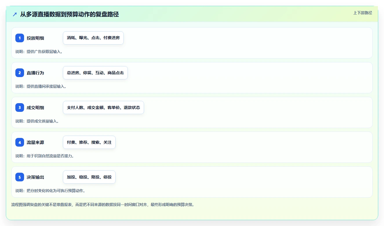 直播数据复盘：投流人员一页讲清：投流效率与找到流量拐点的关系