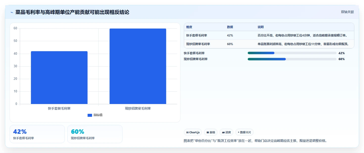 餐饮店报表：外卖运营常见误区：新店爬坡为什么总遇到菜品毛利不清