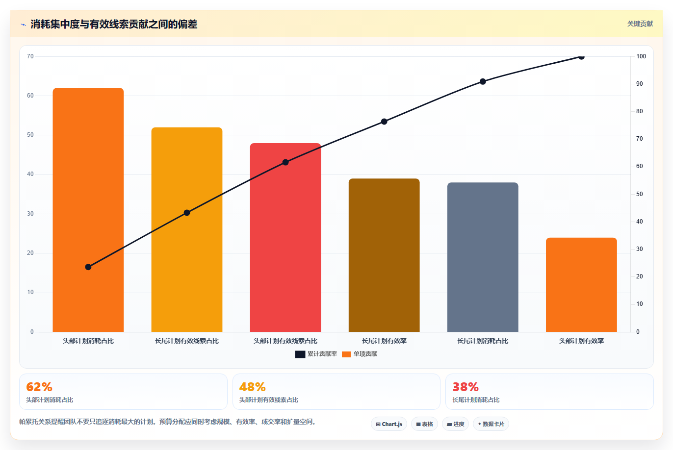 运营工具使用技巧：投放优化对应的流程设计方法