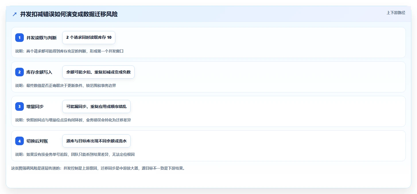 数据库存：仓储系统团队新手问答：并发扣减做不好会出现哪些数据迁移风险