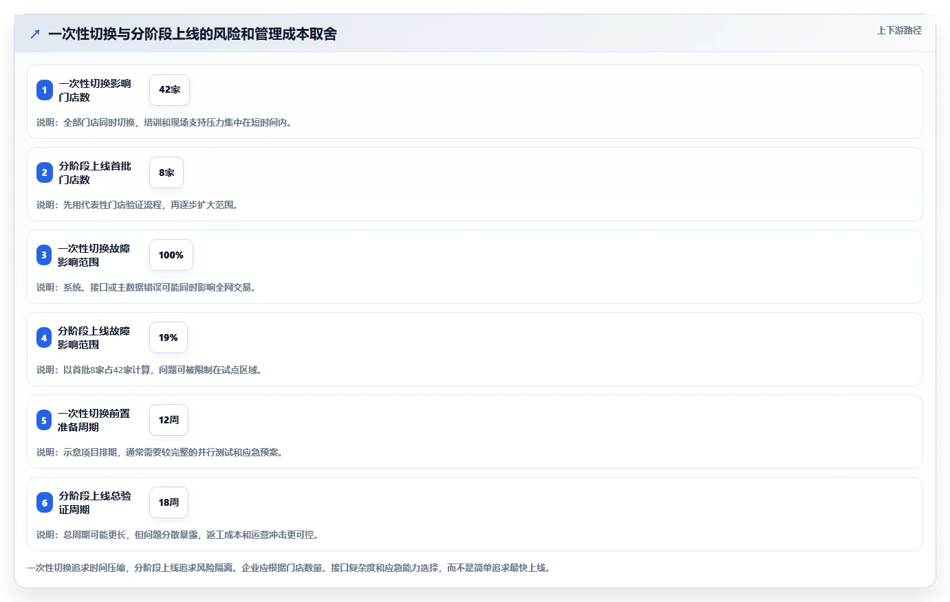 电商进销存：连锁企业管理升级：流程重构如何支撑控制实施风险