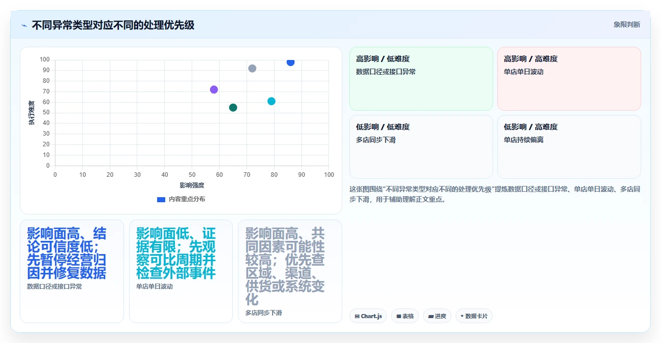 运营数据决策指南：用多店经营判断异常诊断方案