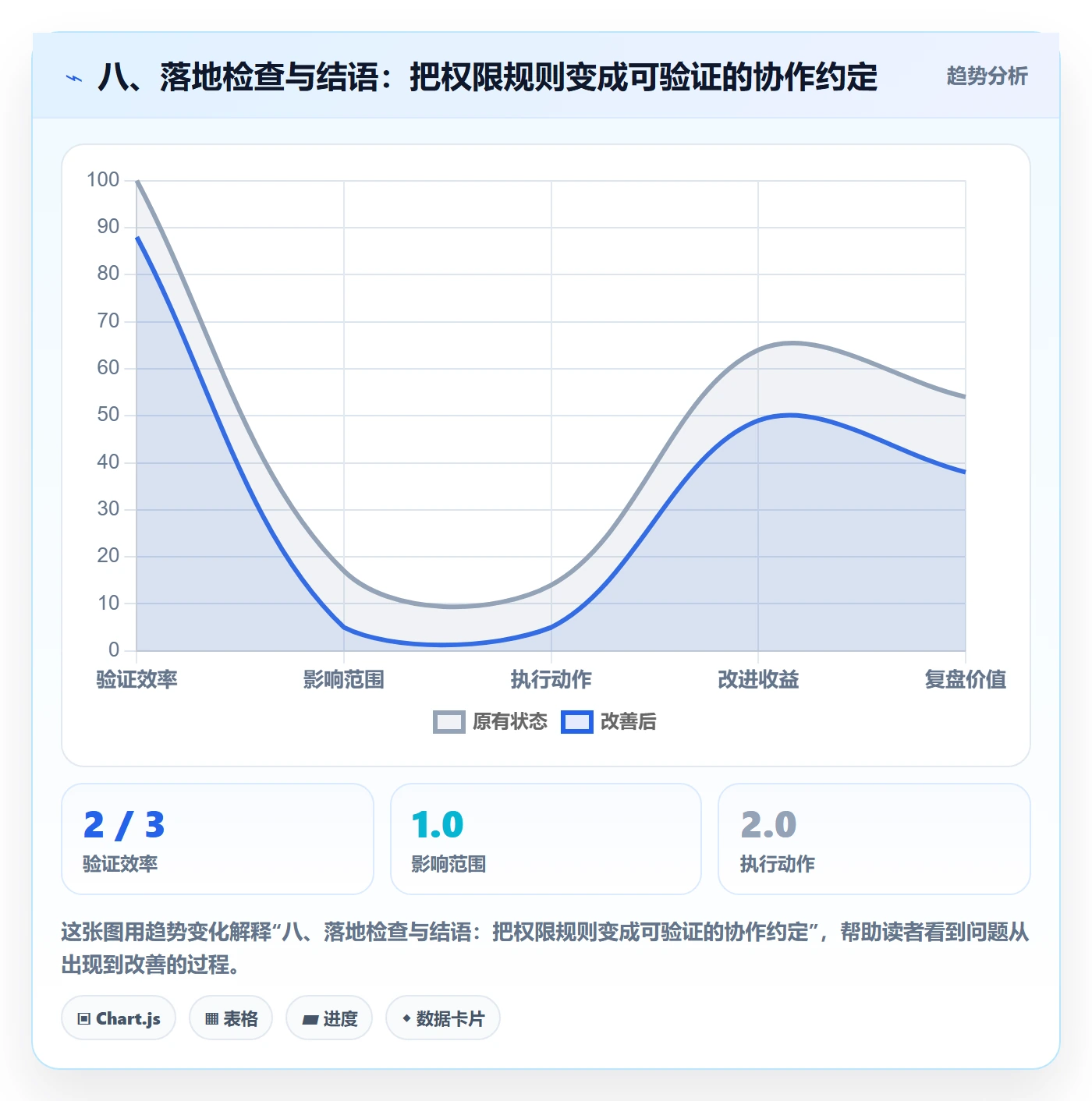 八、落地检查与结语：把权限规则变成可验证的协作约定