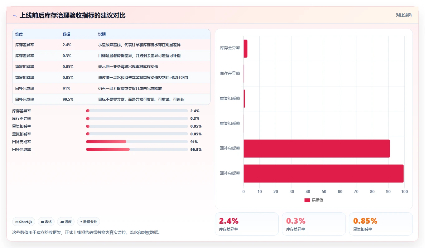 数据库存:数据库管理员改善方案:告别库存超卖,逐步实现支撑业务扩展