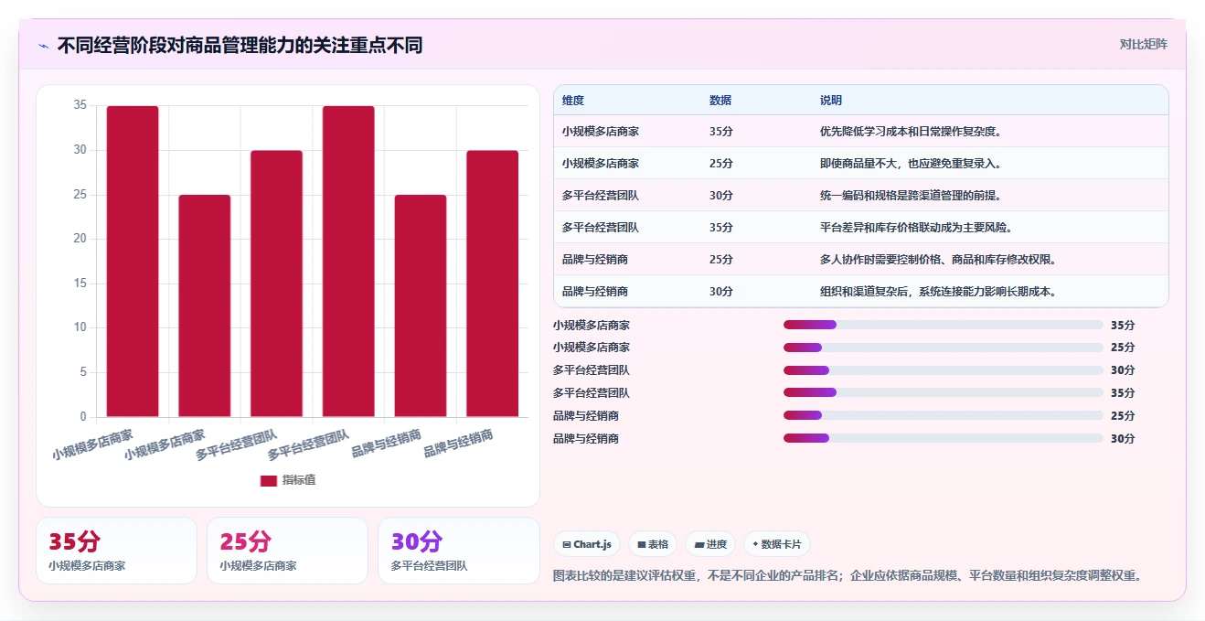 电商管理选择标准：商品管理维度如何评估多店经营