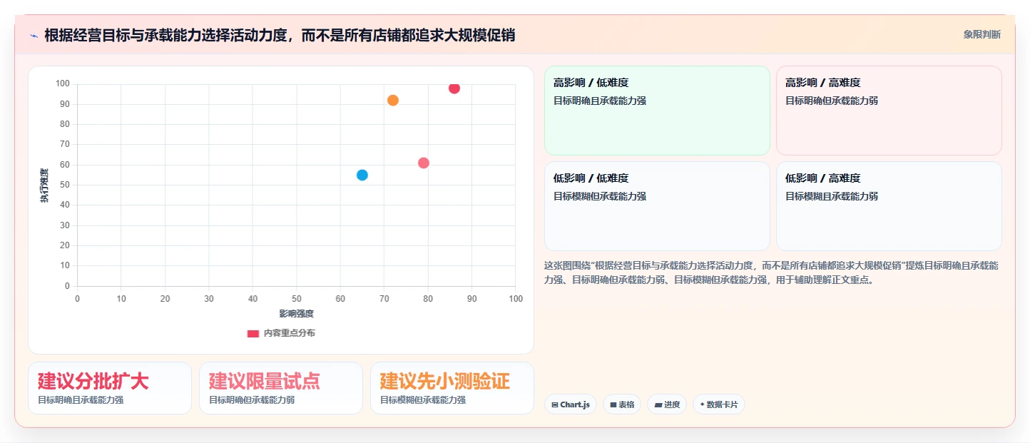 如何运营好一个店铺问题诊断：活动策划如何用风险排查改进