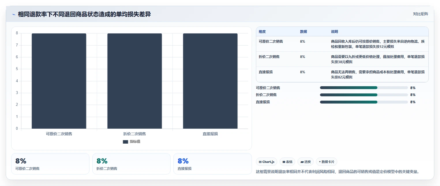 电商利润计算：品牌商家操作手册：新品定价中的退款损耗怎么落地