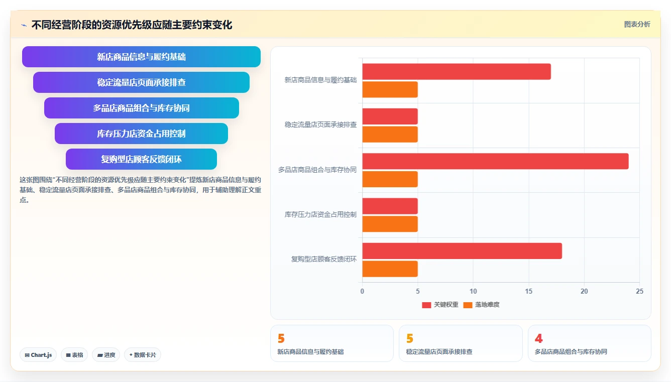 店铺运营包括哪些方面实践指南:商品运营的核心功能怎样更有效
