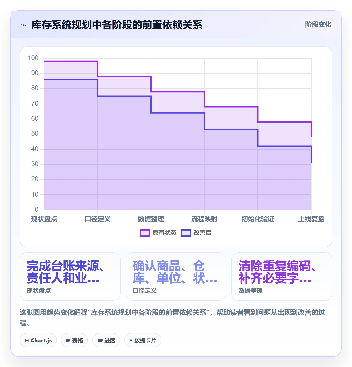 库存管理系统规划方法：库存台账与系统搭建如何衔接