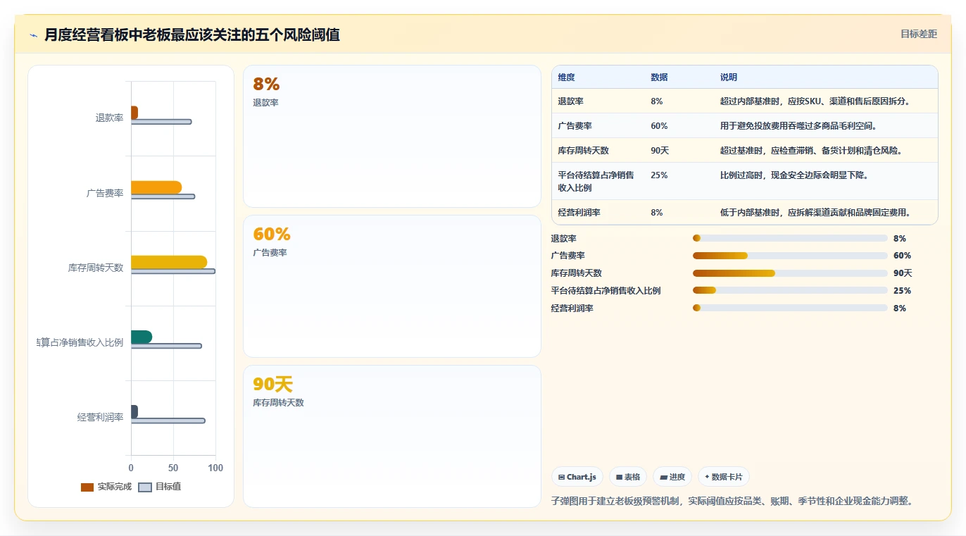 电商利润计算：品牌商家老板版清单：月度核算需要检查哪些环节