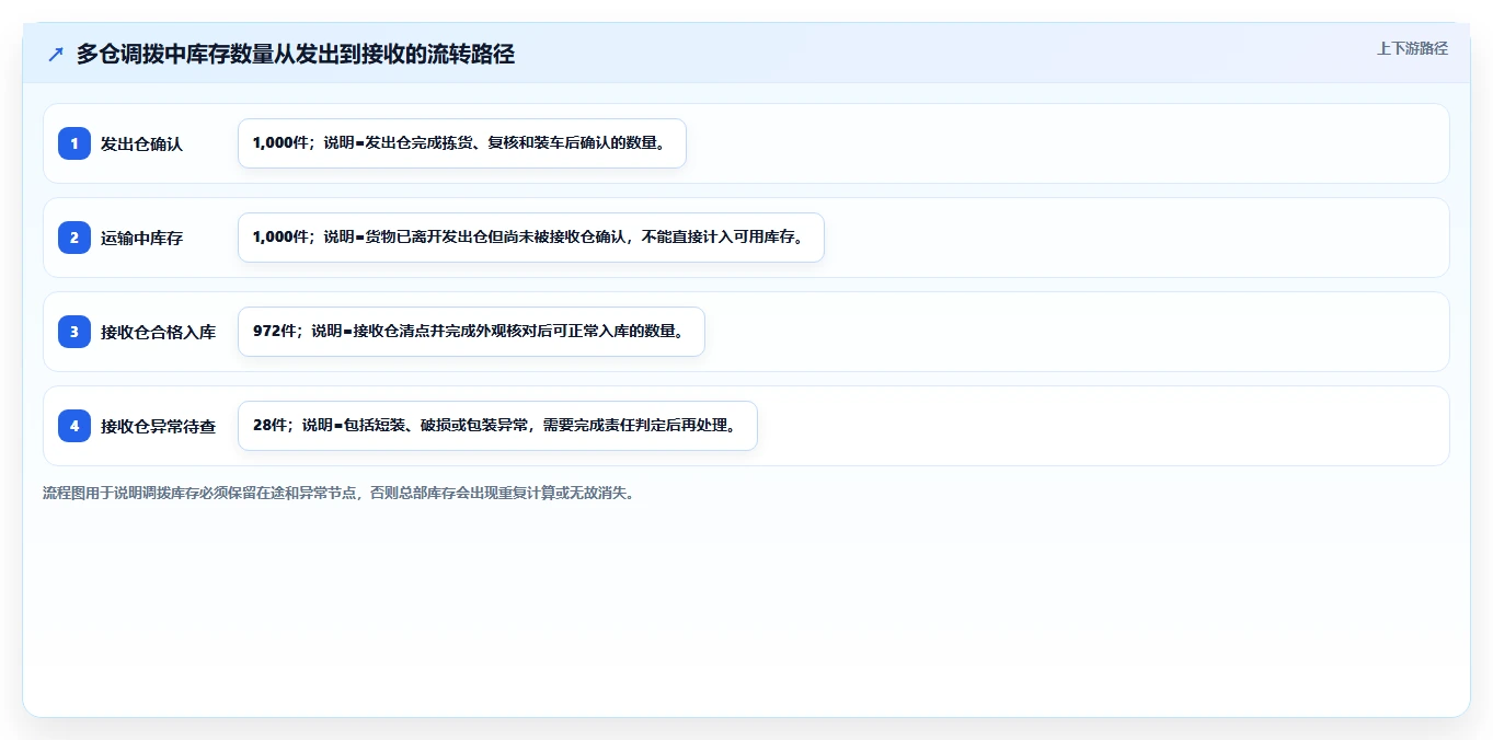 库存出入库：财务人员场景拆解：旺季备货如何做到提升库存准确率