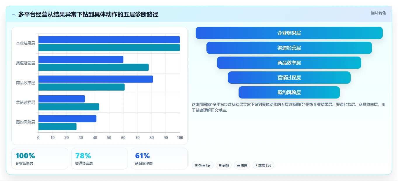 电商管理方案设计：多平台经营场景的指标体系怎么做