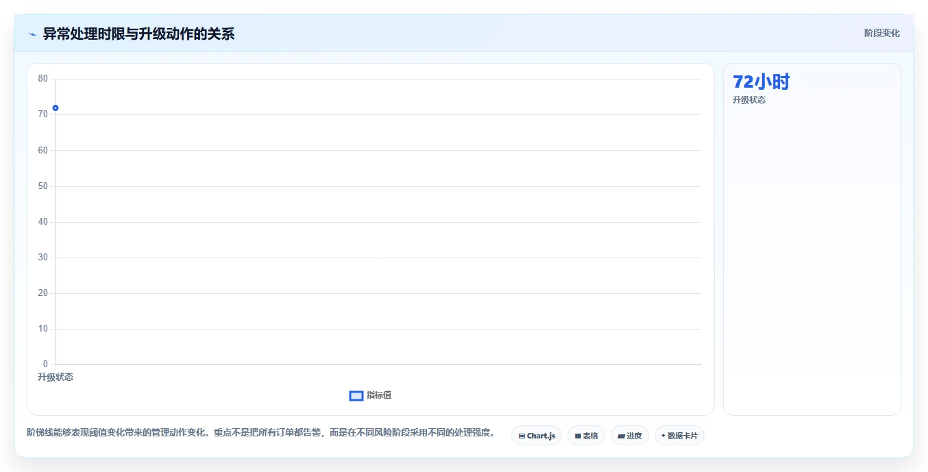 运营管理平台怎么落地？从数据看板讲清流程设计