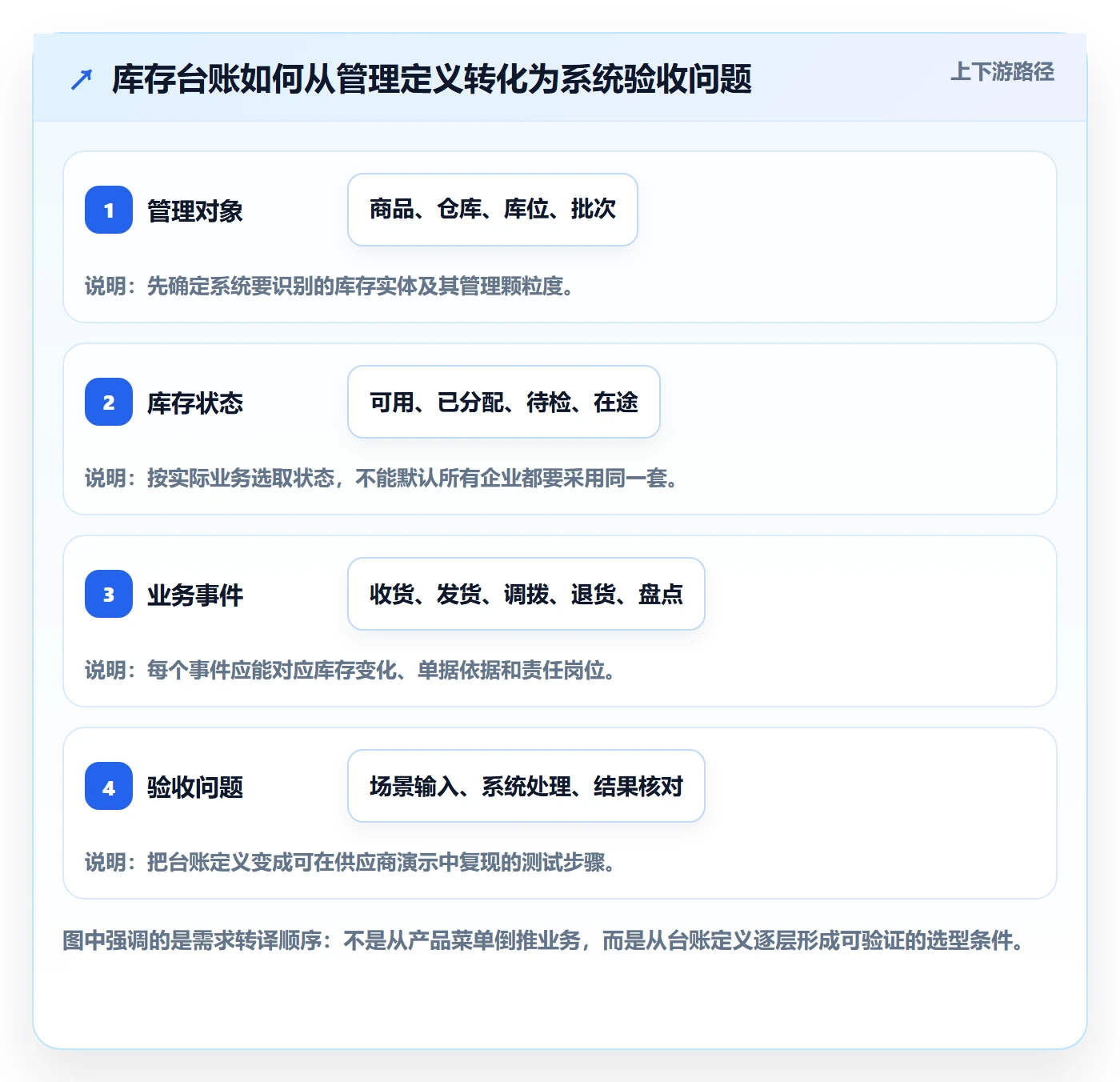 库存管理系统运营框架：把库存台账纳入选型方法