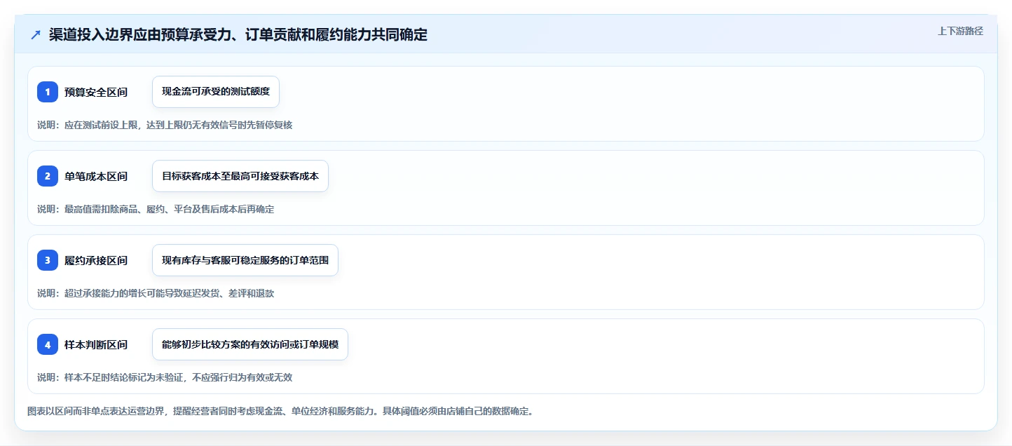 如何运营好一个店铺决策指南：用系统搭建判断流量获取方案