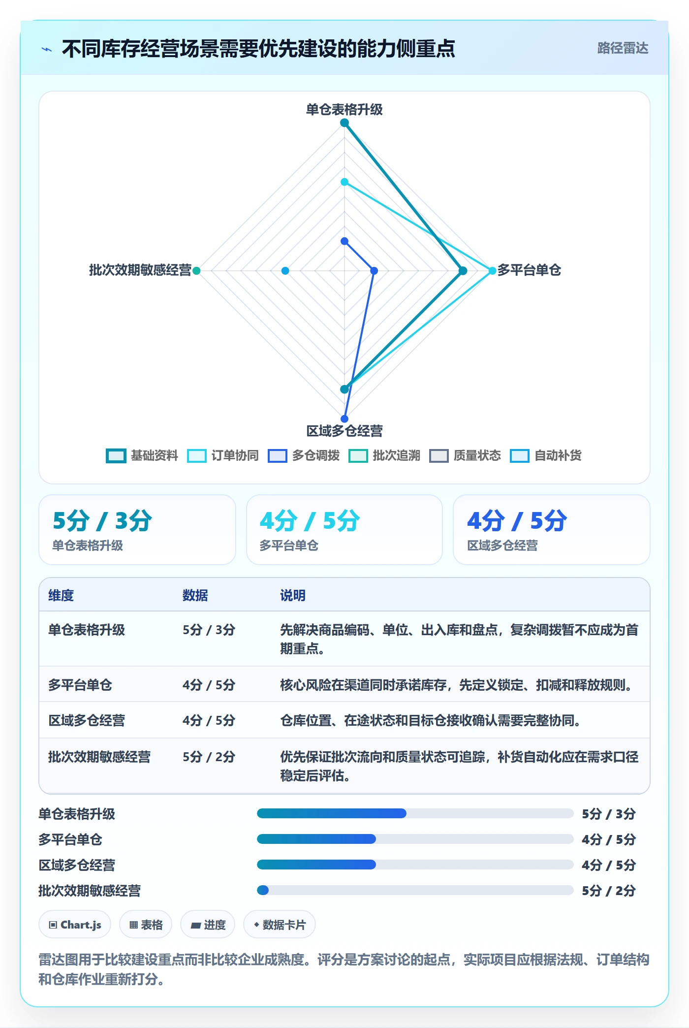 库存管理系统建设路线：从多仓调拨到中小商家分几步