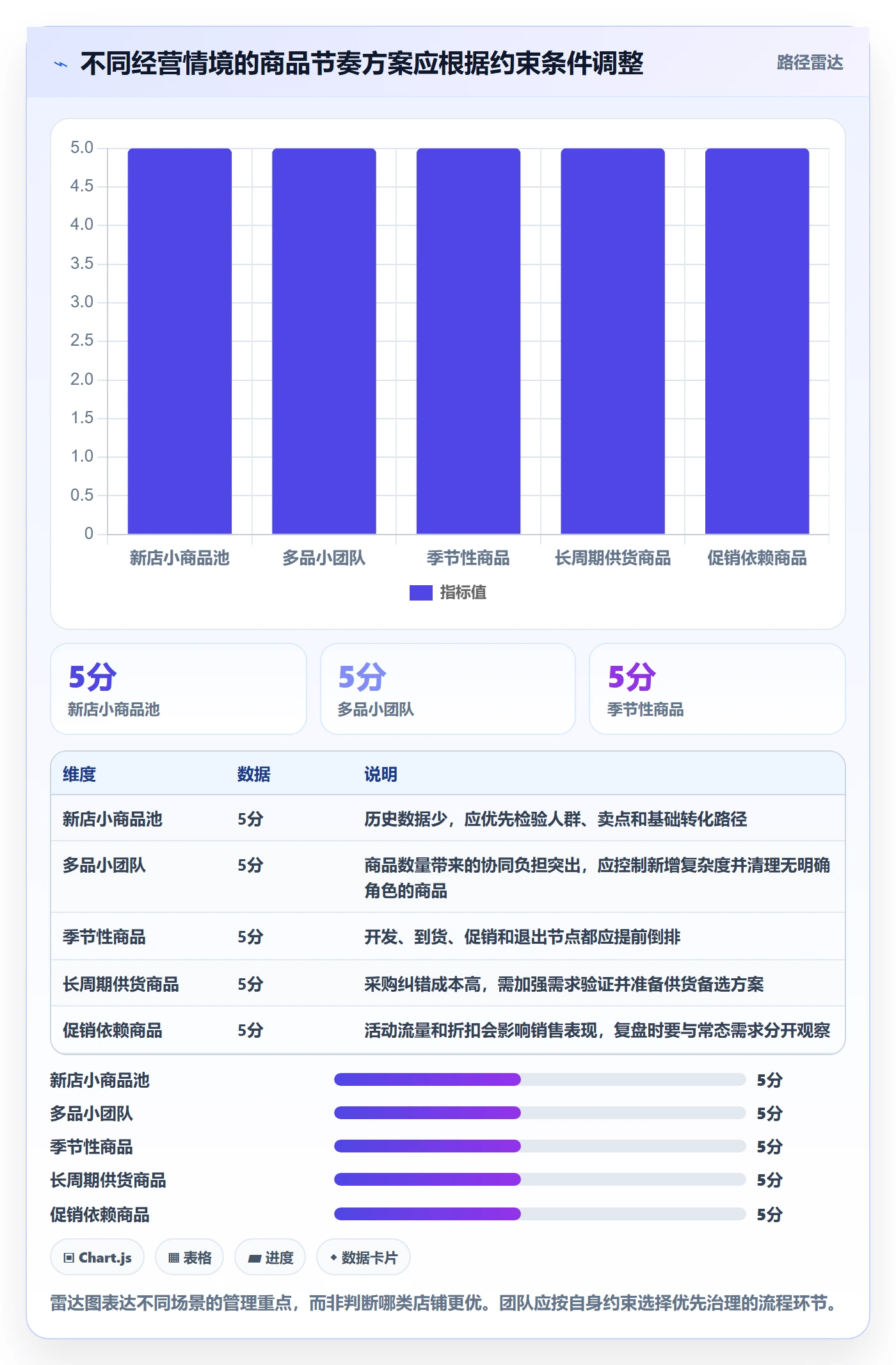 店铺运营管理管理要点：商品节奏的流程设计如何设计