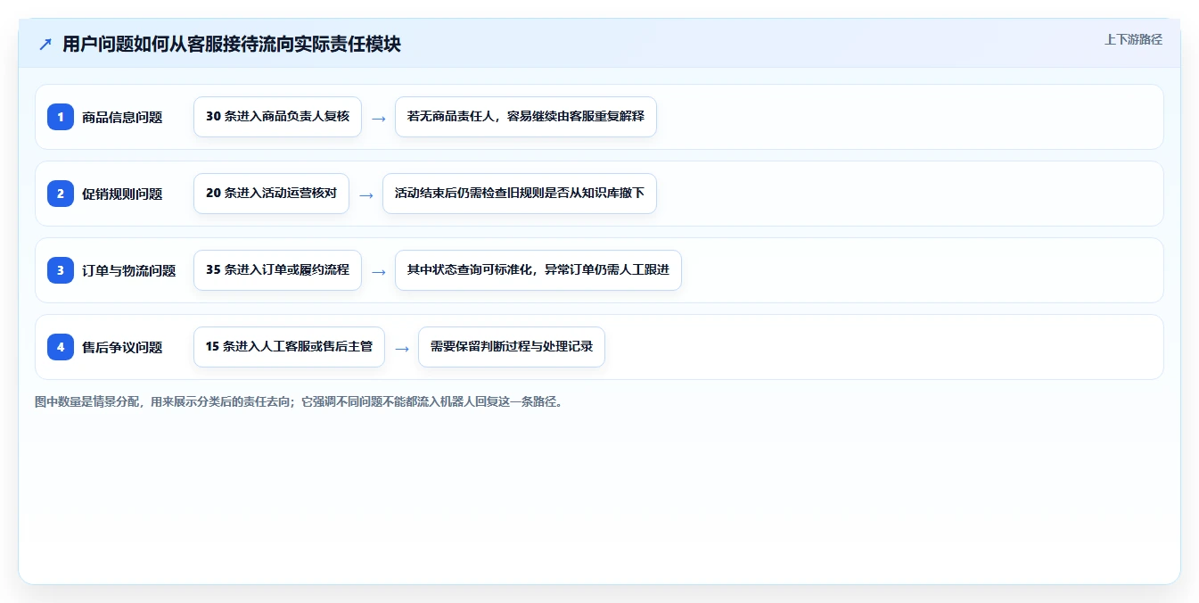 店铺运营包括哪些方面运营框架：把客服管理纳入自动化方案