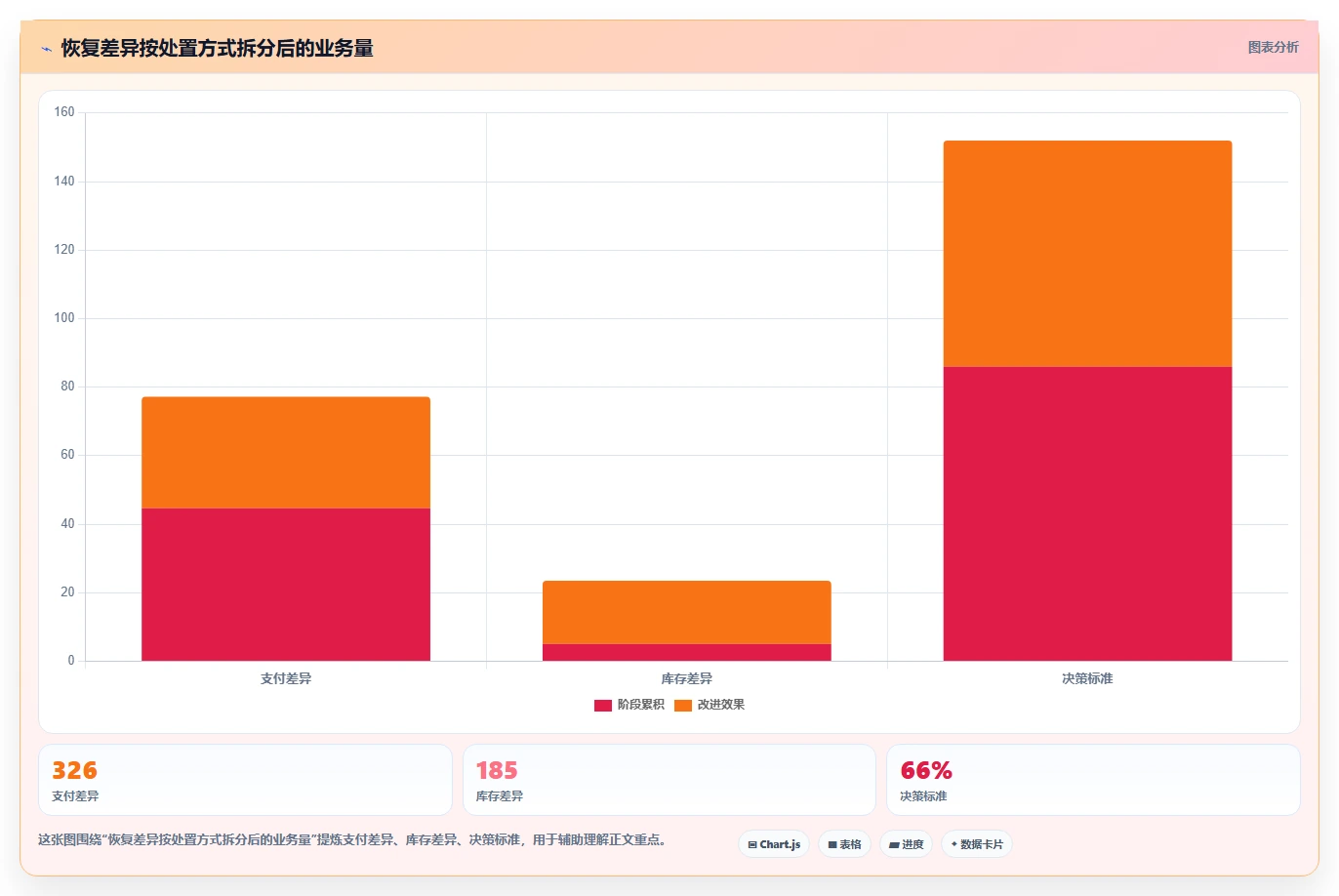 数据库存：架构师新手问答：容灾恢复做不好会出现哪些账实不一致