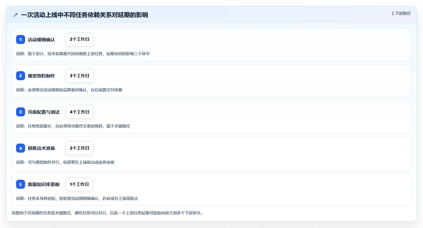 运营管理平台检查方法：通过任务协同评估精细化运营质量