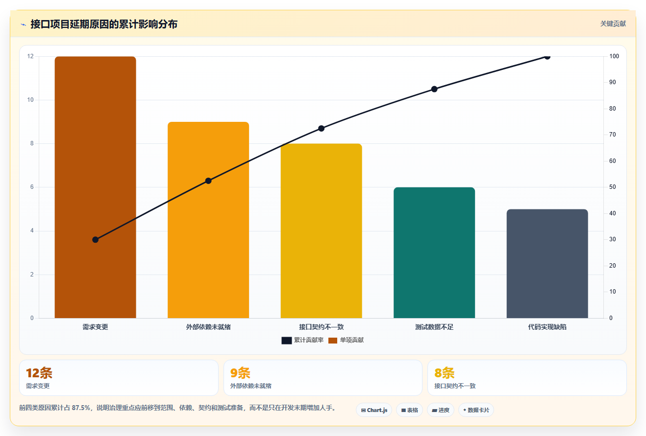电商系统开发：项目经理老板版教程：接口开发从准备到复盘