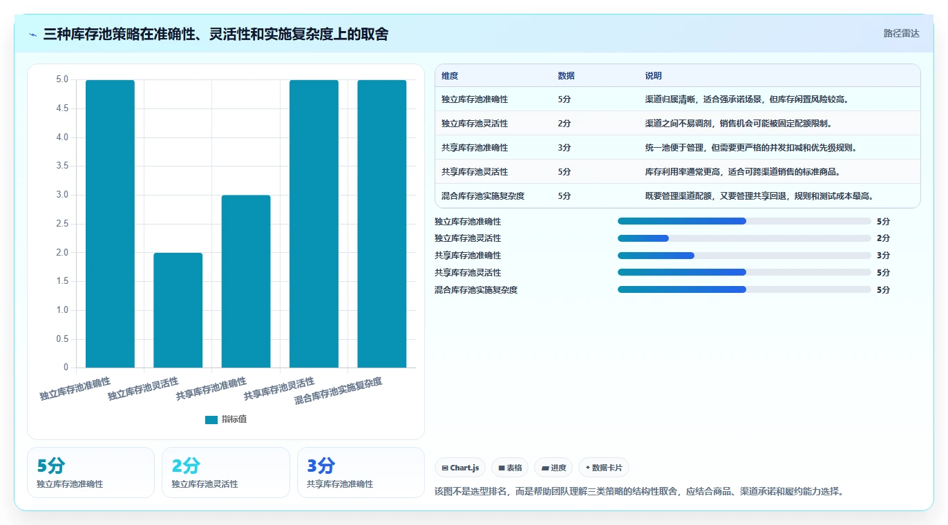 电商库存进阶课：围绕渠道占用完善核心功能