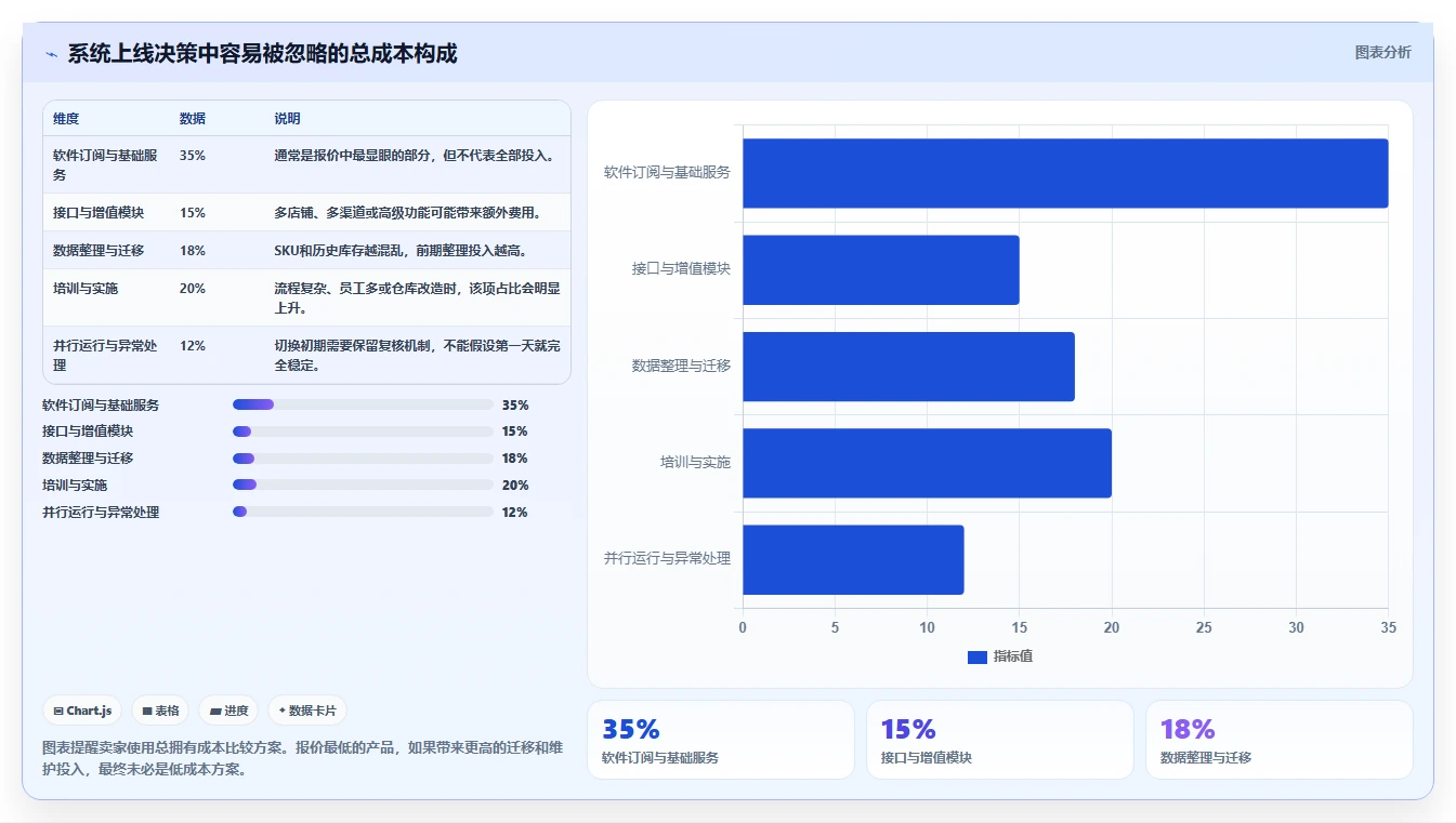 电商进销存：中小卖家实操版复盘：围绕系统选型提炼下一步动作