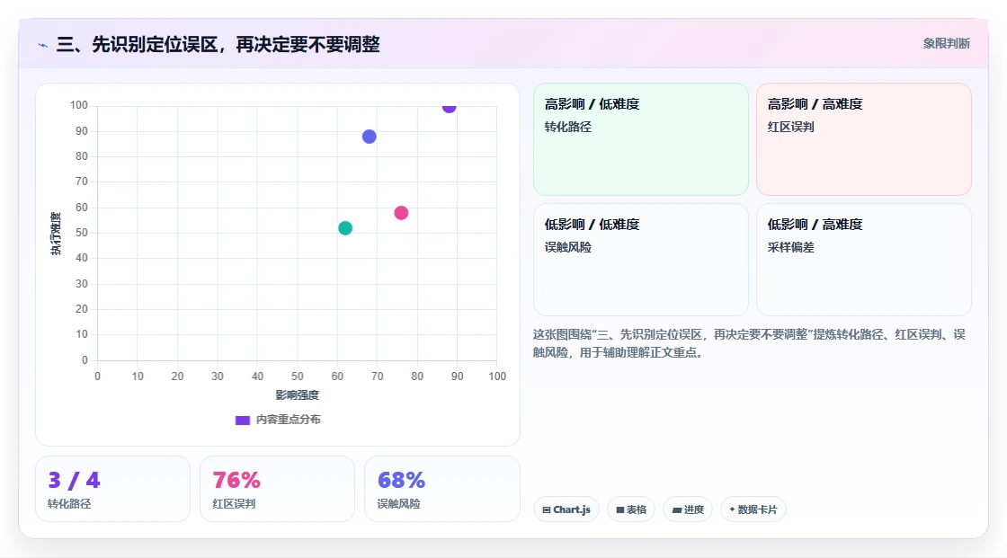 三、先识别定位误区，再决定要不要调整